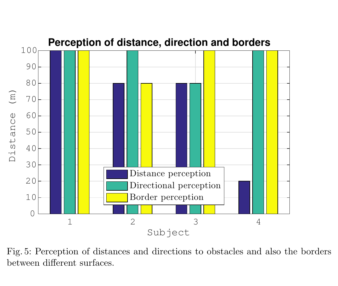 Balkendiagramm zur Wahrnehmung von Distanz, Richtung und Grenzbereichen bei vier Personen.