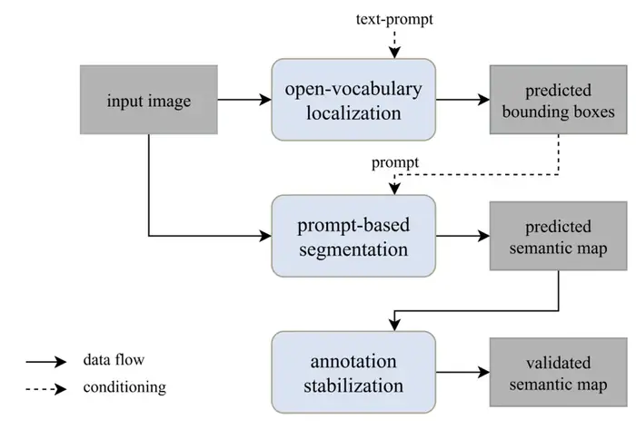 Flussdiagramm der Annotationspipeline: Ein Eingabebild wird parallel für Open-Vocabulary-Lokalisierung und promptbasierte Segmentierung genutzt. Die Lokalisierung erzeugt Bounding Boxes, die die Segmentierung konditionieren; die semantische Karte wird anschließend stabilisiert und als validierte semantische Karte ausgegeben.