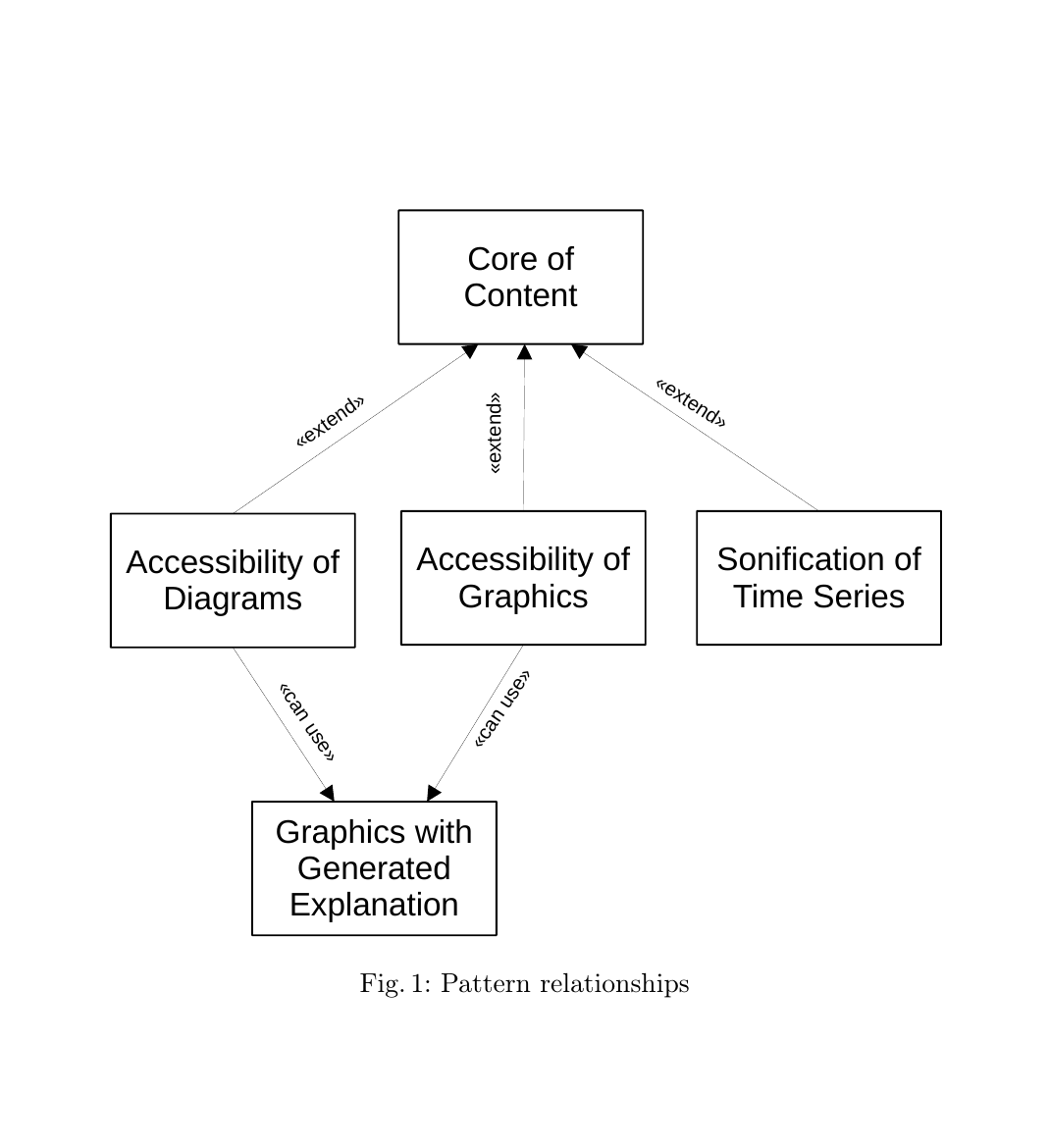 Diagramm mit den Beziehungen zwischen den fuenf Patterns der Sammlung.